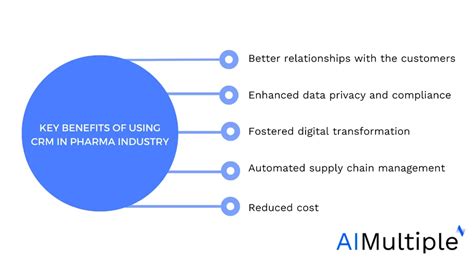 best crm for pharmaceutical companies|Pharma CRM in 2024: A Comprehensive Guide .